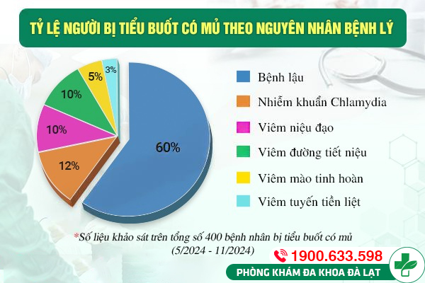 Tiểu buốt có mủ là bệnh gì?