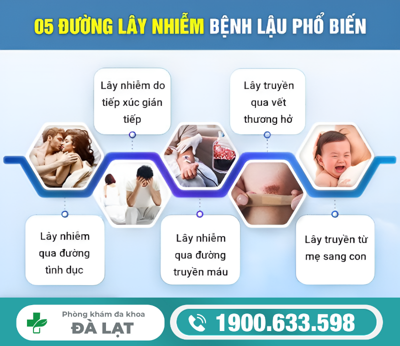 CÁC CON ĐƯỜNG LÂY NHIỄM CỦA BỆNH LẬU